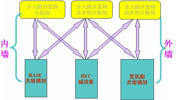 （图为增稠剂应用类型）